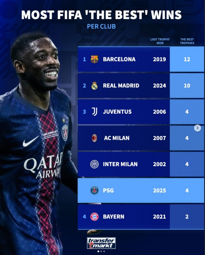 各俱乐部球员获FIFA年度最佳次数：巴萨12次居首，皇马10次第二