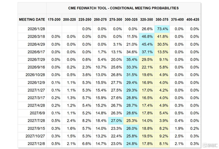 意外爆冷！美国11月CPI降至2.7%，美联储明年两轮降息？