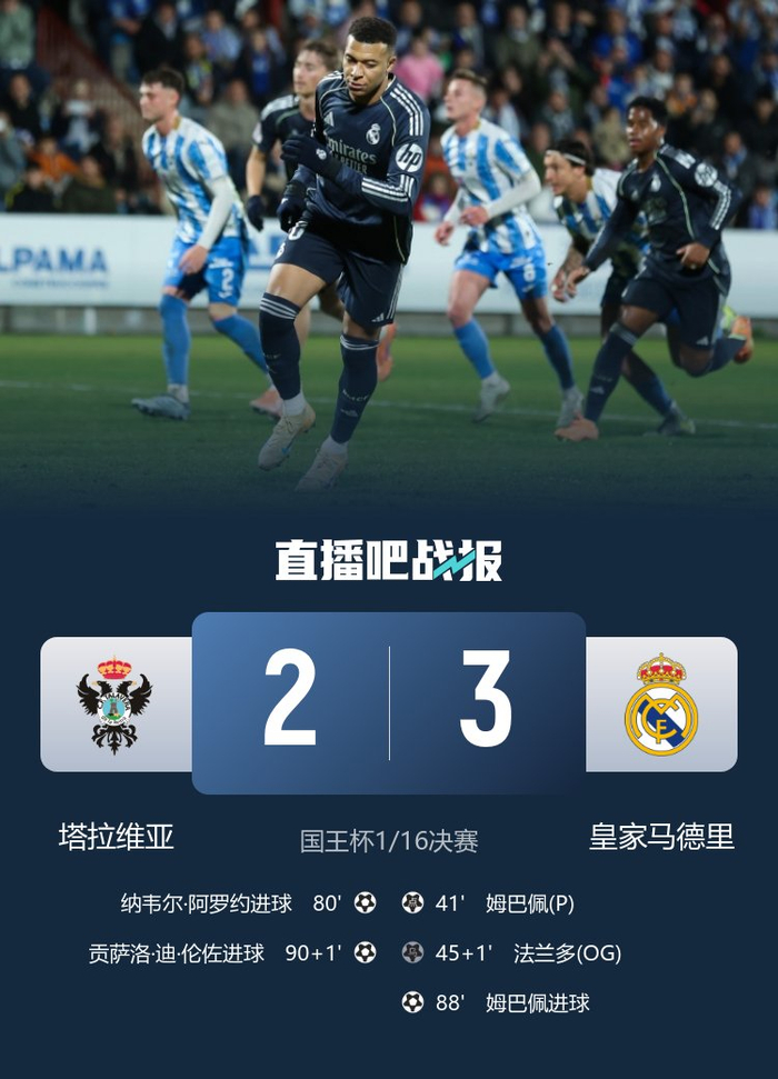 各项赛事两连胜!皇马3-2塔拉维亚晋级16强 姆巴佩双响+造乌龙