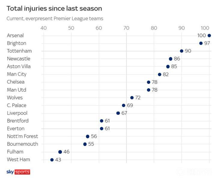 “里程碑”，阿森纳成24/25赛季以来首支伤病达100次的英超球队