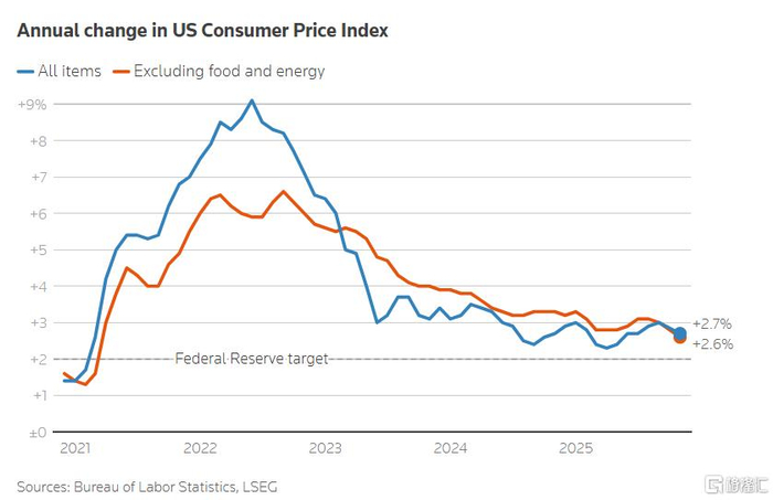 意外爆冷！美国11月CPI降至2.7%，美联储明年两轮降息？