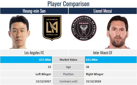 力压梅西!孙兴慜获德转用户票选美职联赛季最佳,得票率49.32%