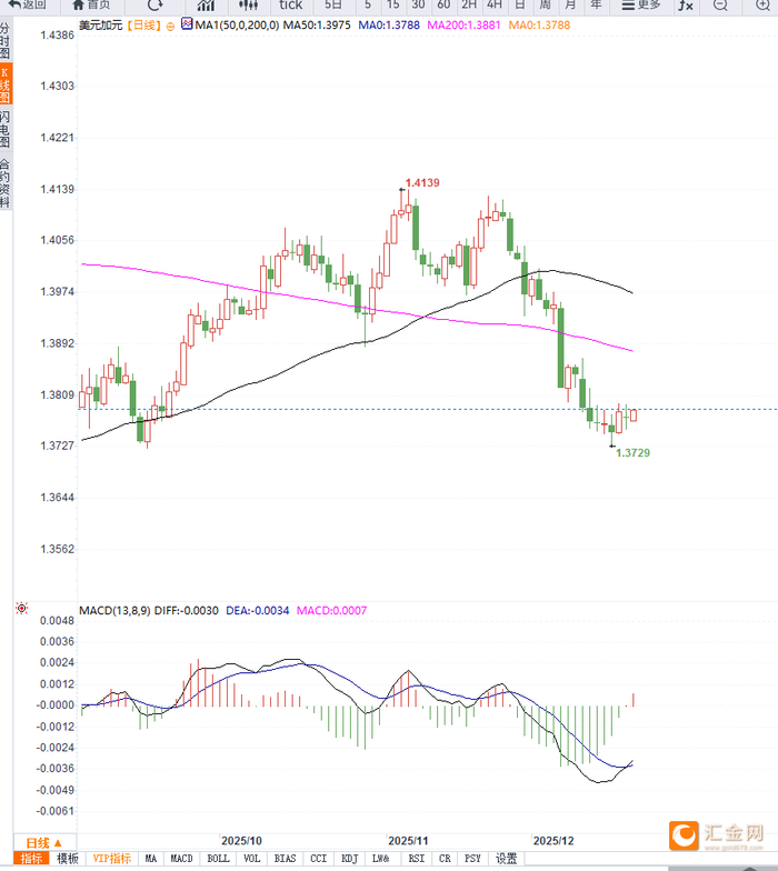 美元承压美联储降息预期，USD/CAD维持1.3780附近低位震荡