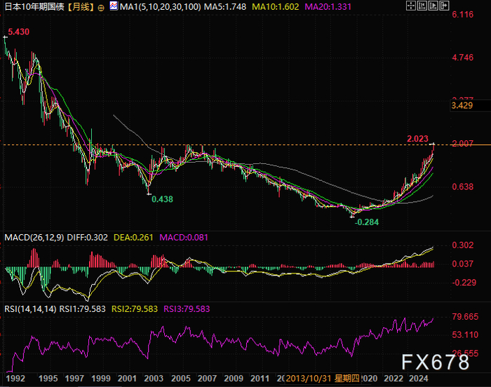 25年一遇！日本10年期国债收益率冲破2%，全球廉价资金“水龙头”正在拧紧