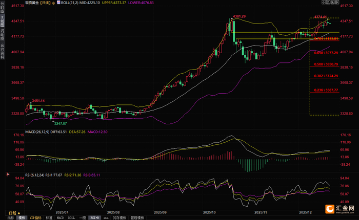 美联储降息希望被获利了结抵消？黄金牛市偏向依旧，4400关口在招手！