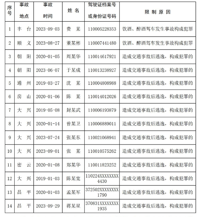因发生交通事故构成犯罪 这14人终生禁驾！