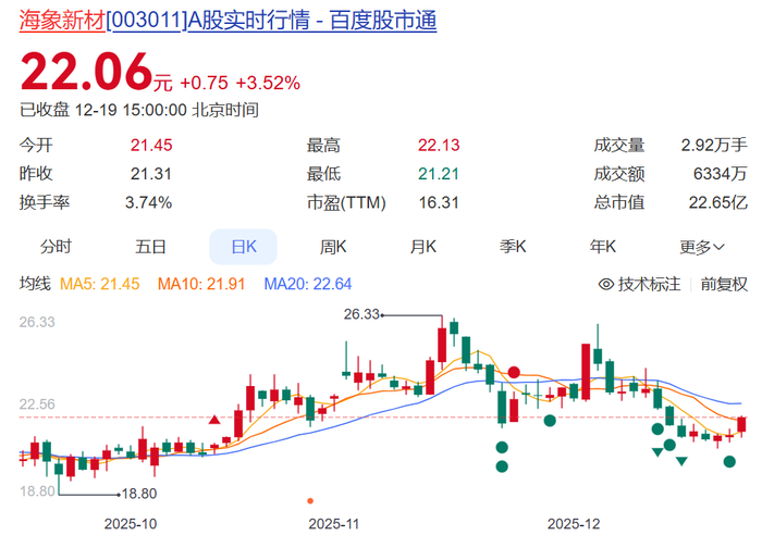 海象新材突然宣布:拟出售国内在建厂房,建面超4万m²,“国内订单逐步转移至东南亚国家”!股价年内涨超50%