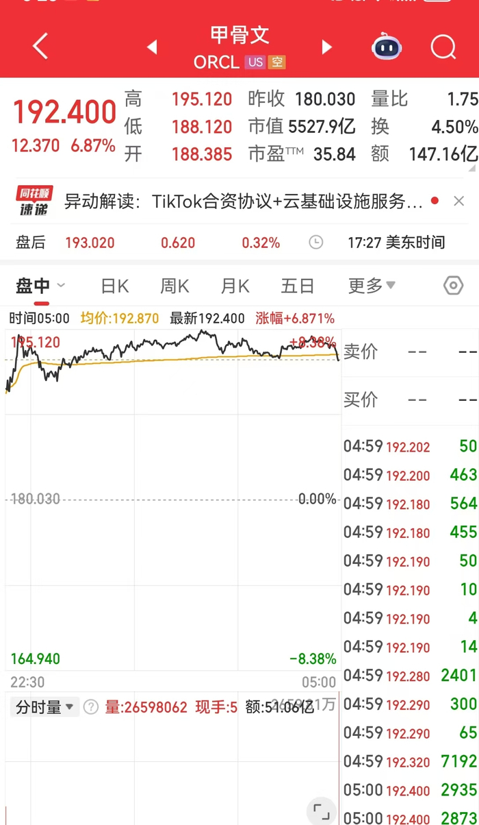 甲骨文涨近7%，博通涨超3%，英伟达市值增超万亿元！美联储官员发声，事关利率策略！俄罗斯央行降息50个基点