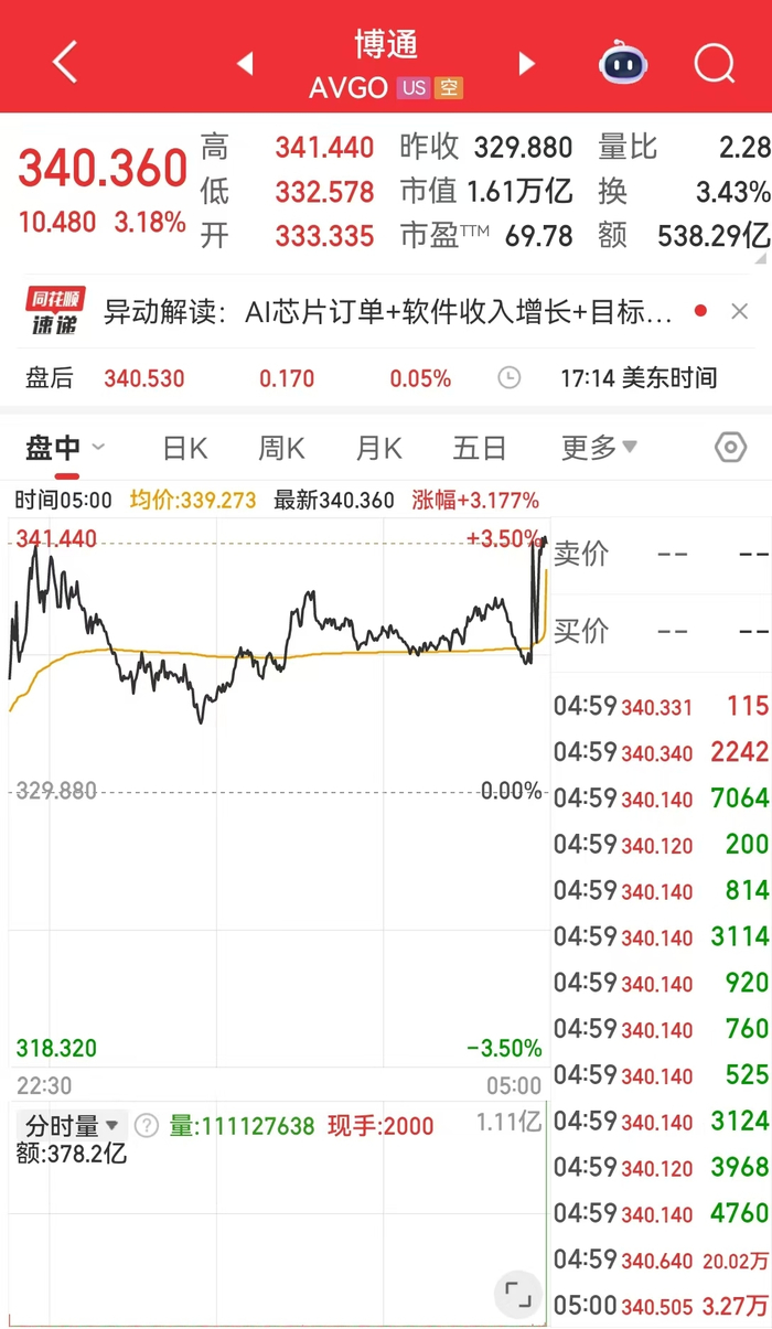 甲骨文涨近7%，博通涨超3%，英伟达市值增超万亿元！美联储官员发声，事关利率策略！俄罗斯央行降息50个基点