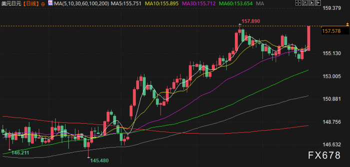 日本央行加息被指“不够鹰”，日元全线溃败，市场目光转向春季薪资谈判