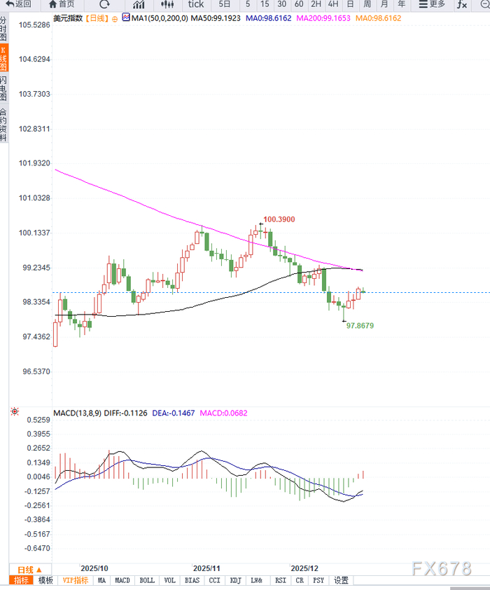 美元指数回吐涨幅，GDP数据前政策观望情绪如何牵制美元走势