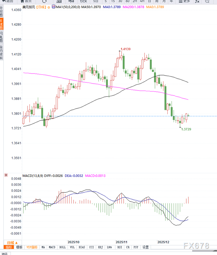 加拿大消费疲软强化降息预期，美元兑加元在1.3800附近维持强势