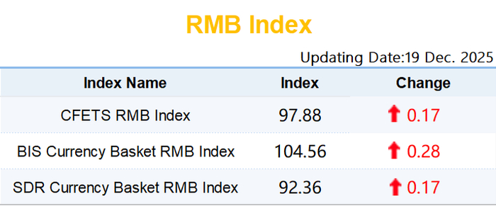 【市场速递】12月19日人民币汇率指数