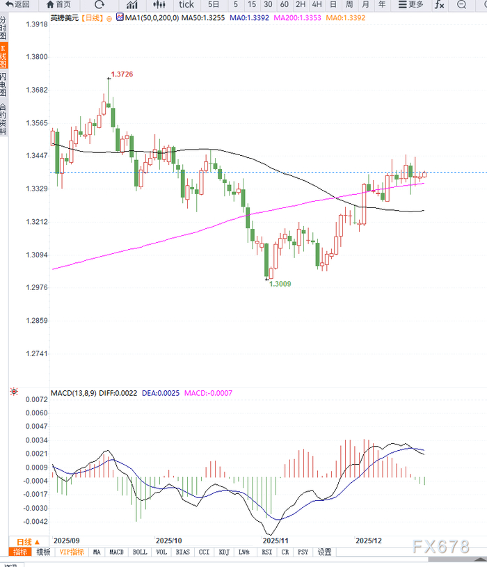 英国GDP数据前英镑企稳反弹，美元政策观望情绪限制GBP/USD上行空间