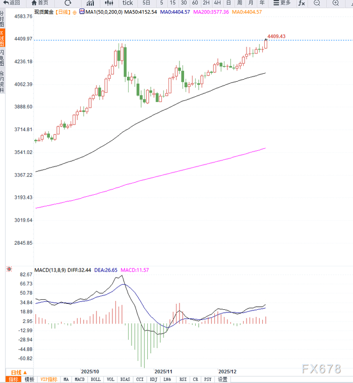 降息预期与避险需求共振如何推动金价刷新历史高位