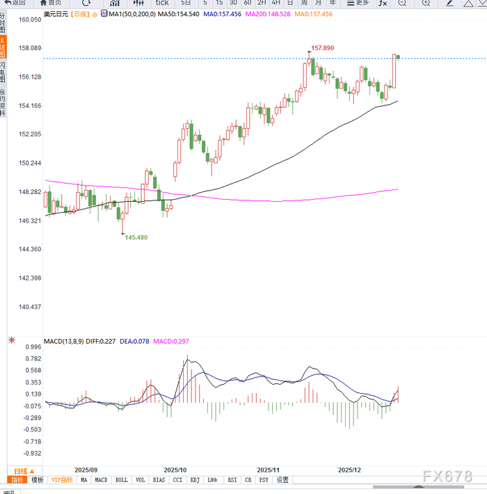 避险情绪与干预预期交织，美元兑日元接近前期高点，等待突破