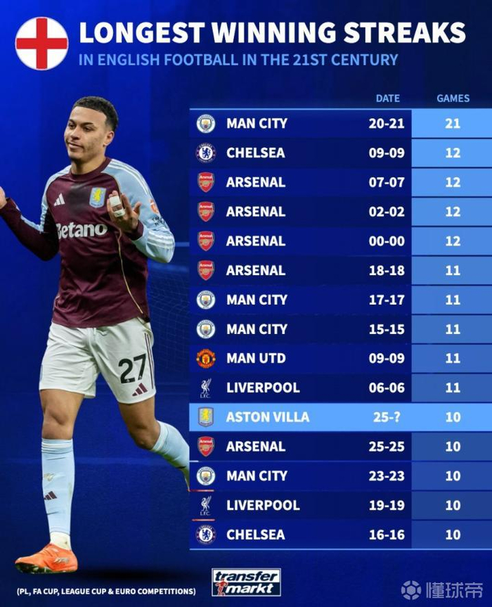 本世纪英超俱乐部各项赛事连胜纪录：曼城21连胜断档第一