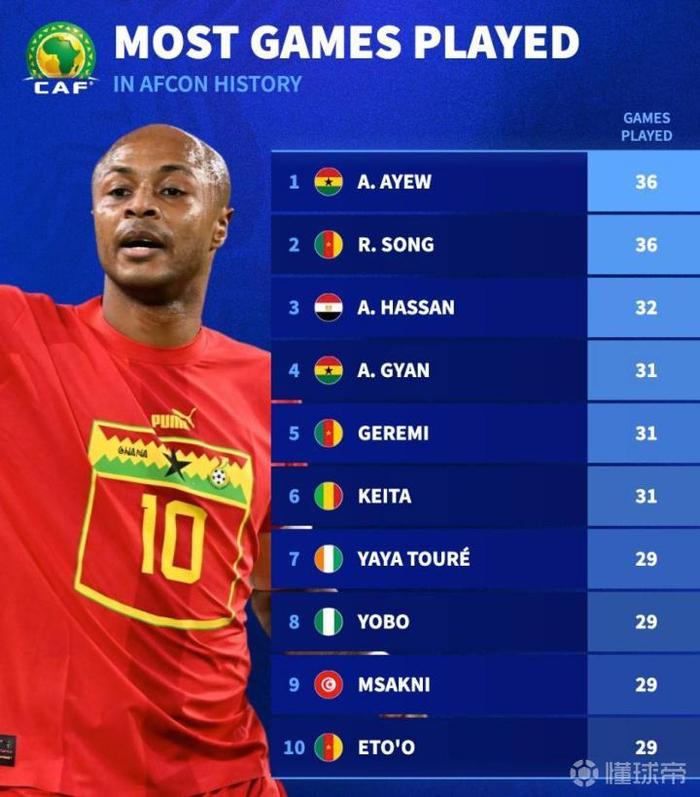 非洲杯历史射手榜：埃托奥18球第1，德罗巴11球第7