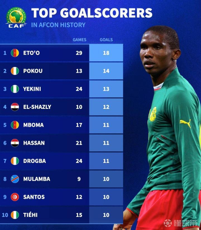 非洲杯历史射手榜：埃托奥18球第1，德罗巴11球第7