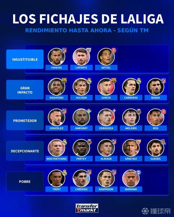 德转评西甲夏窗转会从夯到拉：拉什福德顶级，阿诺德拉完了