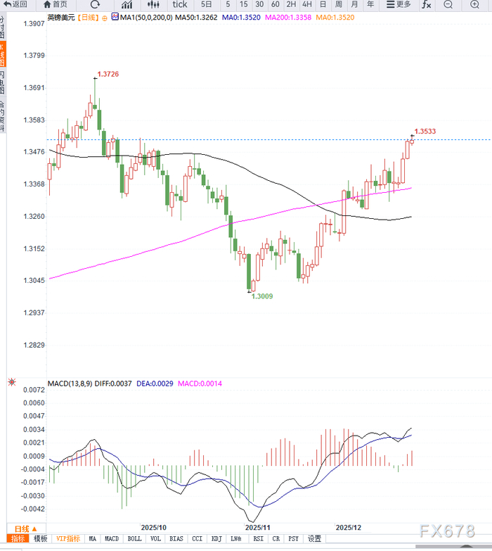 英央行放缓宽松预期 如何推动英镑反弹并支撑GBP/USD站稳1.35上方