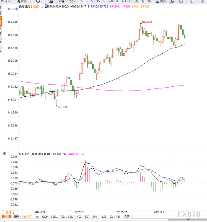 日银偏鹰立场与避险情绪共振，美元兑日元跌势延续并逼近155关口
