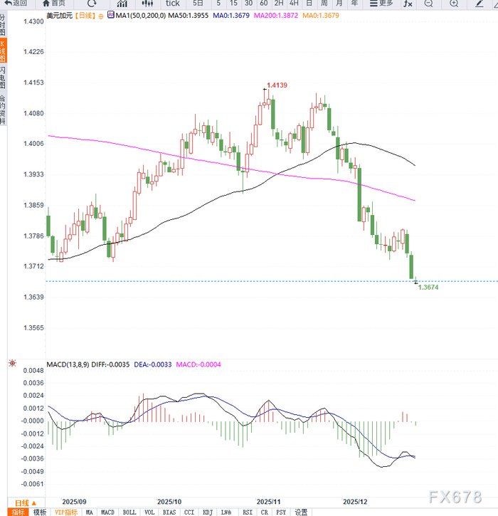 美元持续导致美元兑加元加速下行