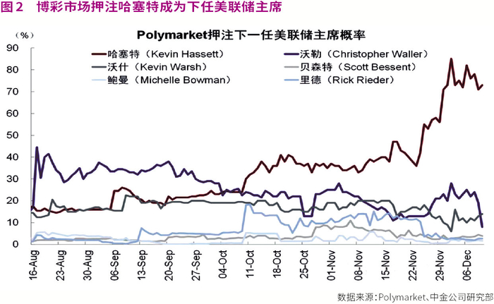 美联储年内第三次降息 新主席呼之欲出