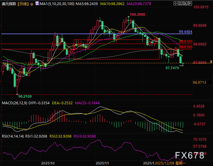 美元反常，经济越高光，资金越逃跑？