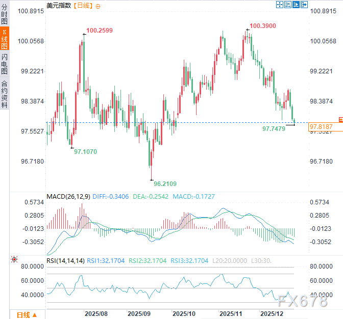 特朗普强硬定调美联储"换帅"：新主席必须服从降息指令，美元应声跌至两月新低