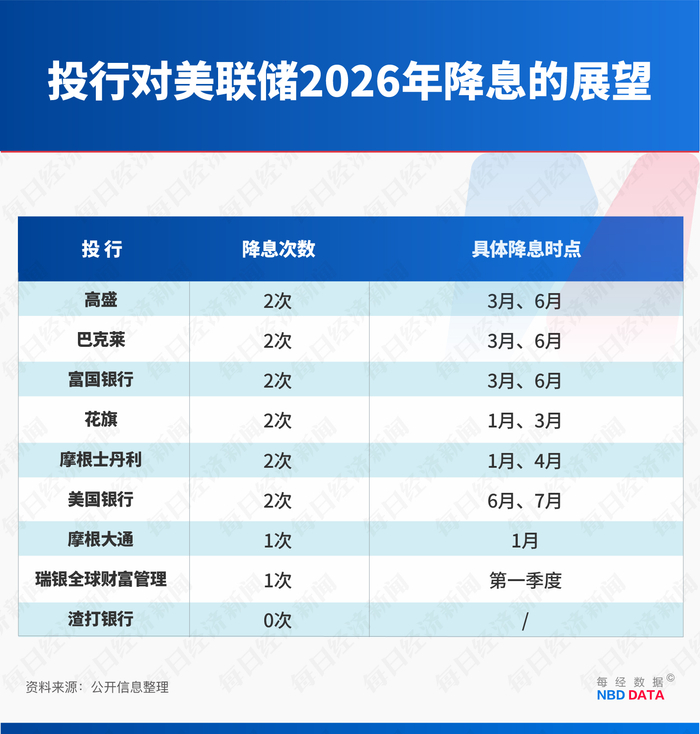 专访加拿大皇家银行BlueBay资管公司首席投资官：新任美联储主席不会简单迎合特朗普，金价或难重现2025年强劲涨幅