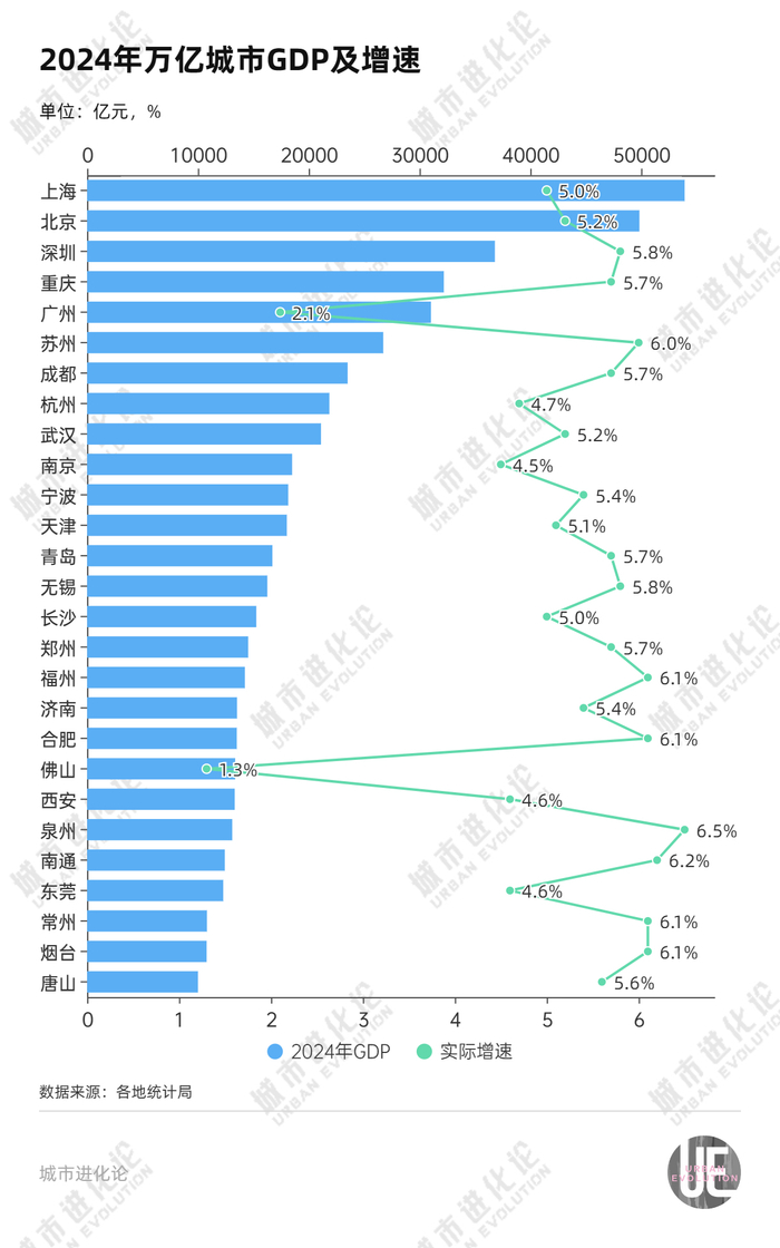 准2万亿城市，终于“破零”了