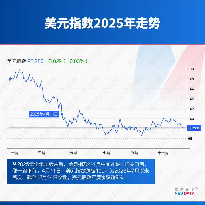 专访加拿大皇家银行BlueBay资管公司首席投资官：新任美联储主席不会简单迎合特朗普，金价或难重现2025年强劲涨幅