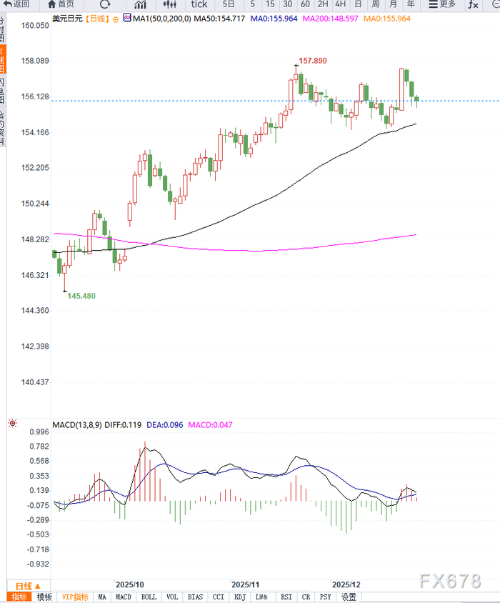 日本国债收益率升至近27年高位，美元兑日元维持高位震荡