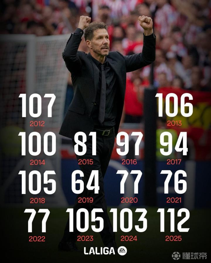 马竞2025年进112球，创西蒙尼执教球队14年来自然年进球数纪录