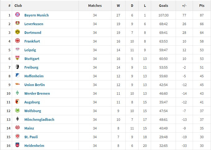 德甲2025年度积分榜：拜仁仅1负34轮轰107球，积87分比第2多21分