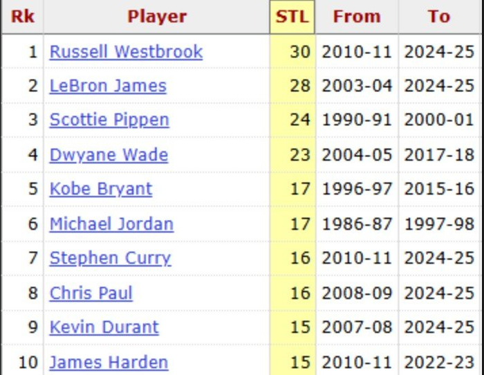 詹姆斯圣诞大战生涯抢断数追平威少 并列NBA历史第一位