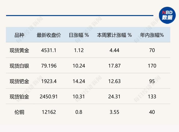 金属集体“狂欢”，非美货币齐涨：美元指数全年重挫近10%，强周期或终结