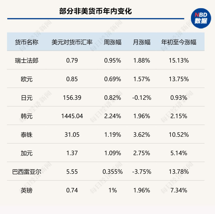 金属集体“狂欢”，非美货币齐涨：美元指数全年重挫近10%，强周期或终结