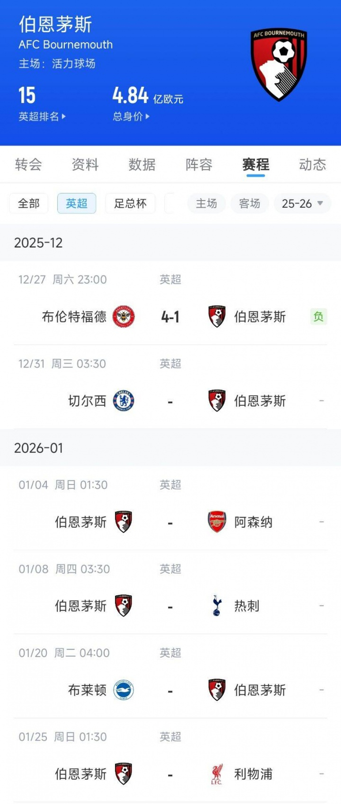 噩梦连连！伯恩茅斯9轮不胜从英超第2狂跌至第15，后5轮打4支BIG6