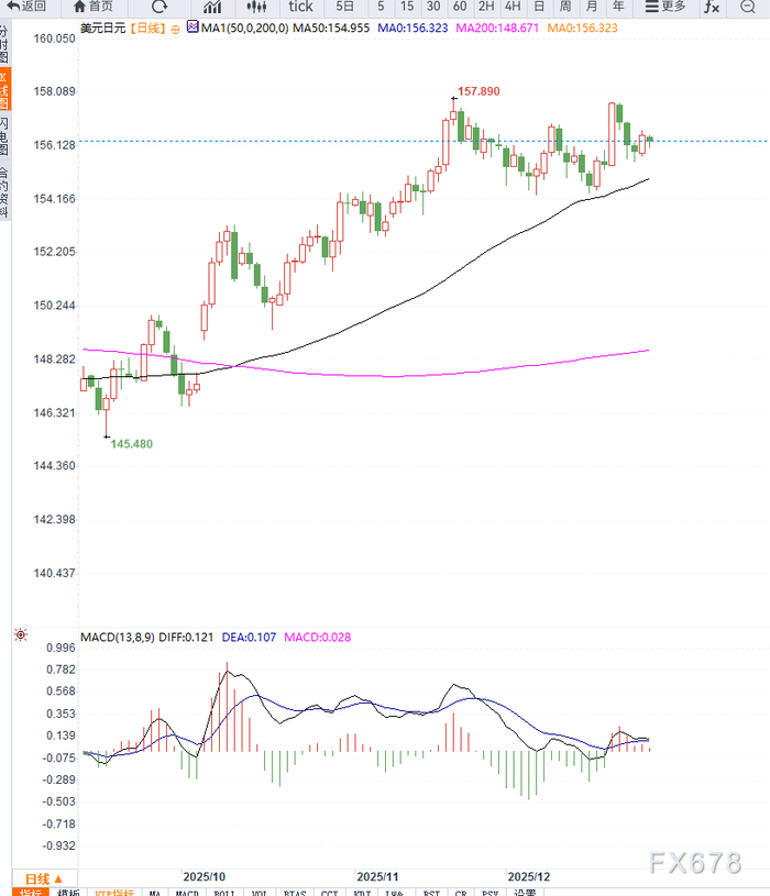 日本央行偏鹰派信号支撑日元走稳，美元走弱拖累美元兑日元回落