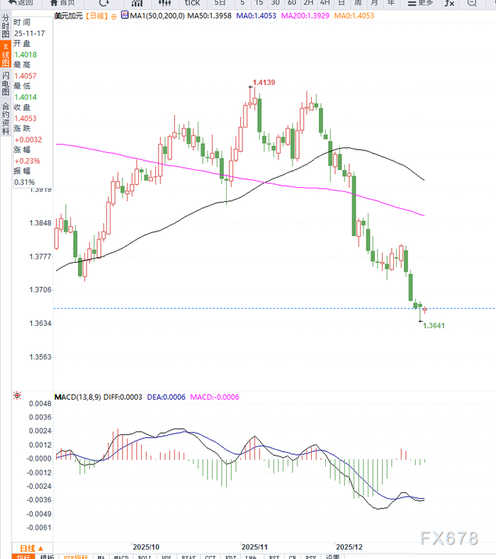 油价反弹支撑加元走强，美元走软推动USD/CAD逼近五个月低位
