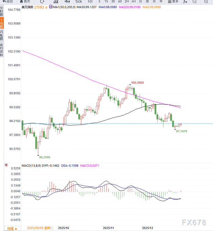 假期清淡交投叠加降息预期压制美元指数，DXY在98关口附近横盘整理