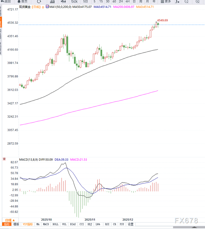 年末获利回吐叠加美元反弹，金价自4550美元历史高位回落但中期趋势仍维持多头格局