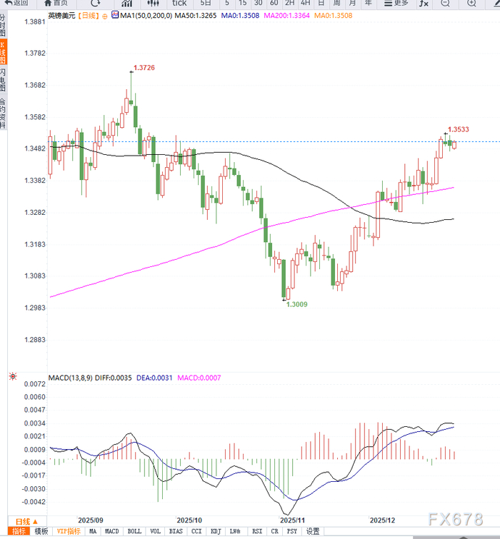 美元走弱支撑英镑反弹，GBP/USD小幅反弹但政策分化限制空间