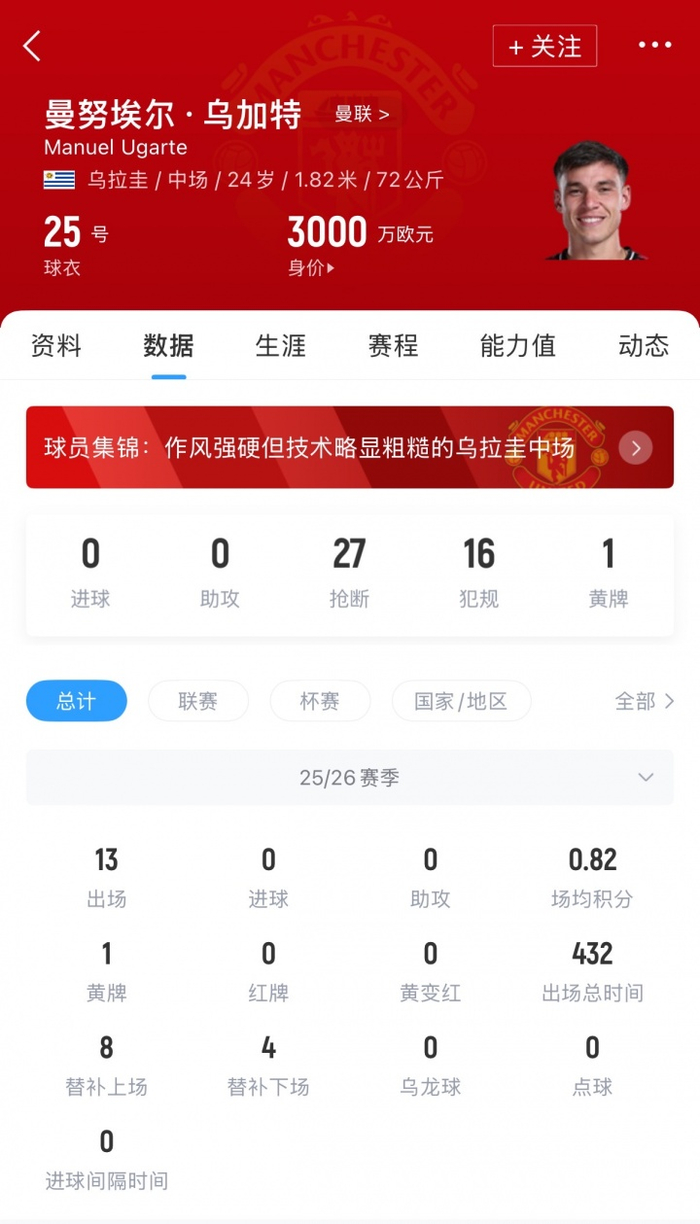 去年花5000万！土媒：曼联对乌加特要价3000万，加拉塔萨雷考虑租