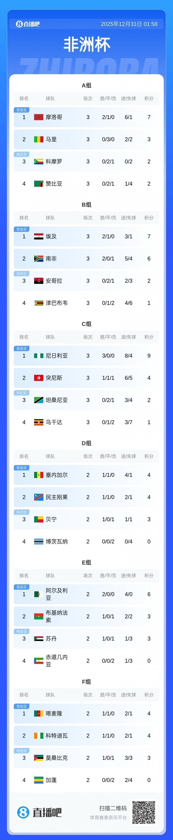 非洲杯16强确定：摩洛哥、埃及、尼日利亚在列，坦桑尼亚2分晋级