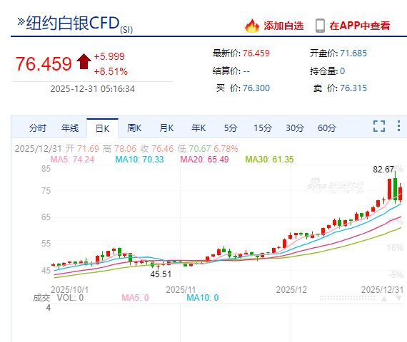 白银大跌之后又大涨，现货白银涨超6%，接下来还会“疯狂”吗？华尔街经济学家：明年有望冲破100美元！美联储大消息