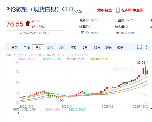 白银大跌之后又大涨，现货白银涨超6%，接下来还会“疯狂”吗？华尔街经济学家：明年有望冲破100美元！美联储大消息