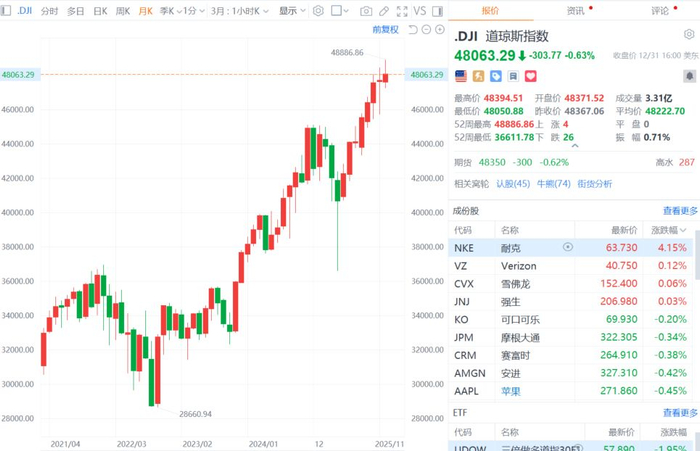 现货白银2025年涨近150%，现货黄金累涨超64%！中国金龙指数全年累涨11.33%，英伟达全年累涨约39%！美联储，降息大消息